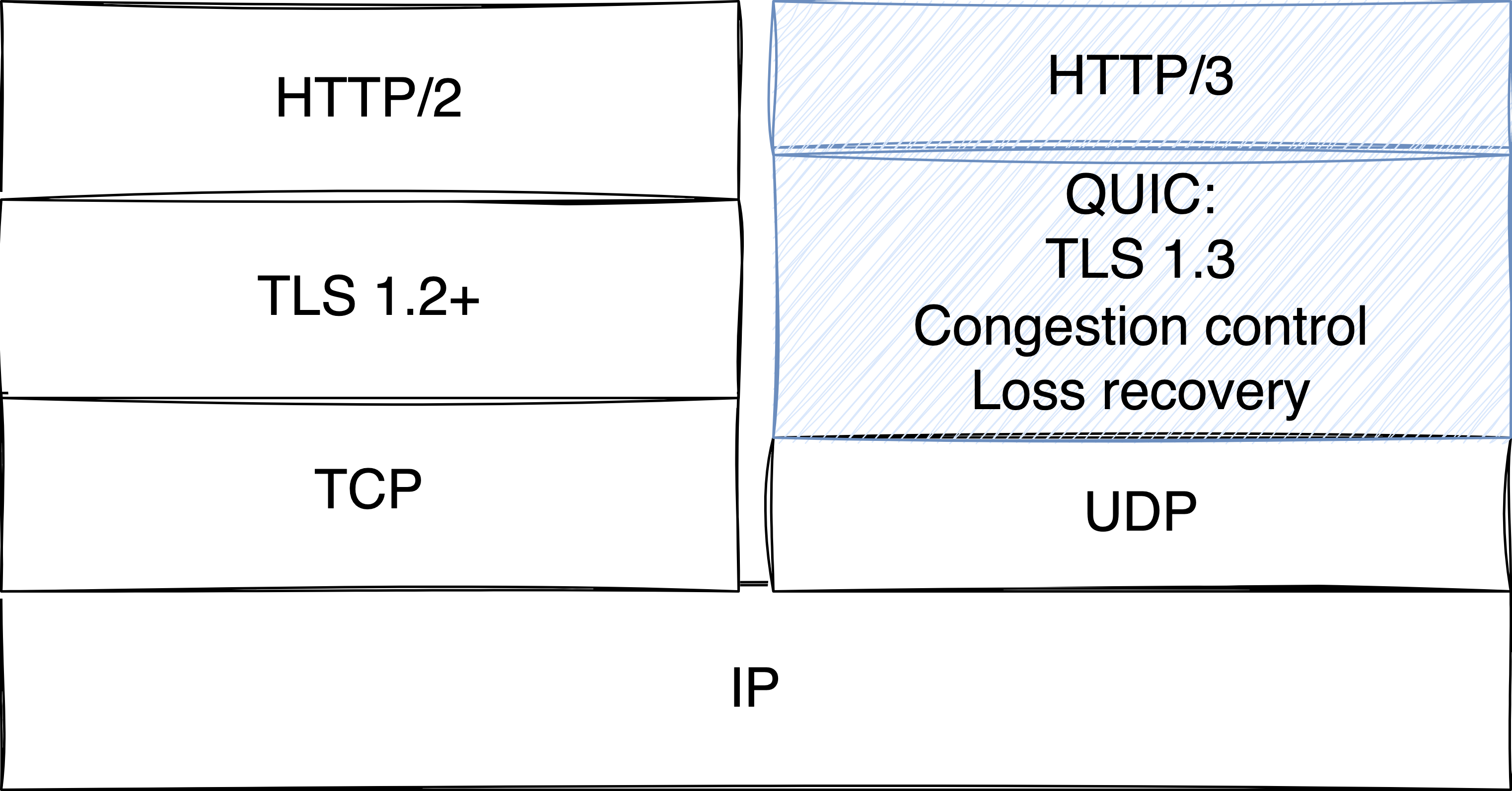 quic & http3